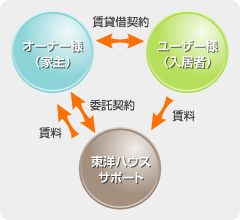 一般賃貸管理のプラン（集金代行プランなど）のイメージ