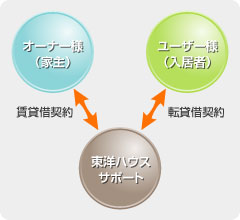 サブリース（借上保証）プランのイメージ
